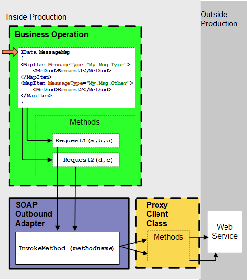 Nested Loop  webMethods.io Integration Tutorials 