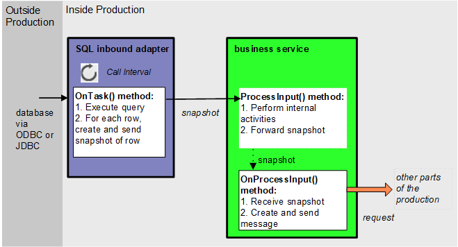 SQL inbound adapter receives OnTask call via ODBC or JDBC, executes the query and for each row sends a snapshot to the servic