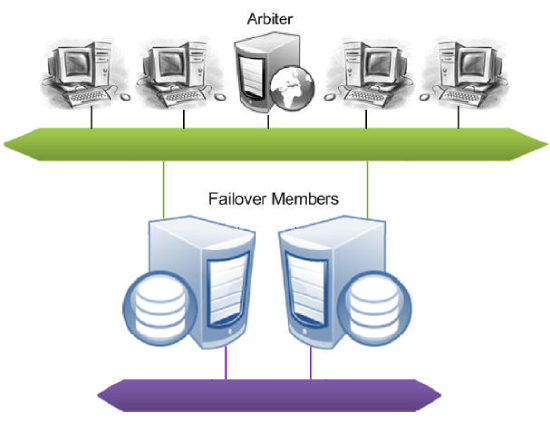 The arbiter is not part of the mirror, but connects to the failover members over the network, like the mirror's clients.