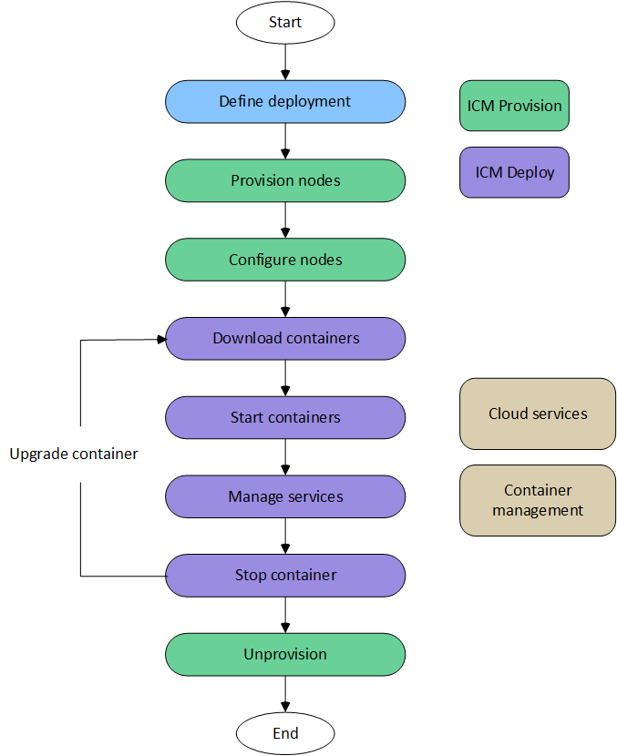 Diagram showing the role of InterSystems Cloud Manager in the application lifecycle, including the provision and deploy phase