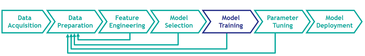 Machine Learning is a multi-step process. Each step happens one or more times and may require human input.