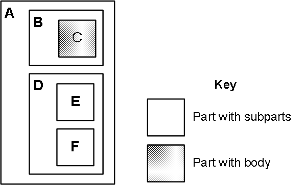 A contains B and D. B contains C, a part with body. D contains E and F, both parts with subparts.