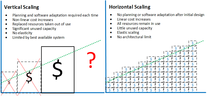 A list of vertical scaling's limitations is compared to the remedies offered by horizontal scaling