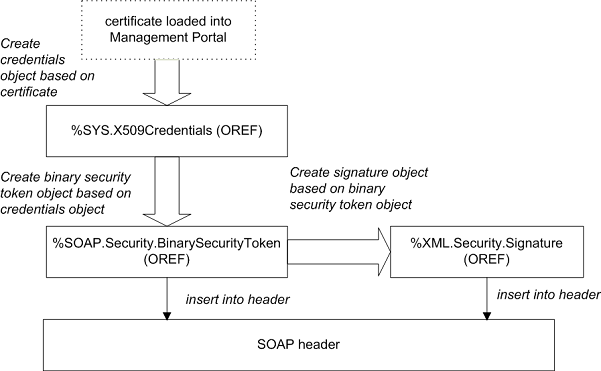 Using a certificate, the steps are to to create the security objects and then add them to the header.