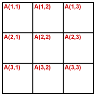Two-dimensional array A, in a 3-by-3 grid, from A(1,1) through A(3,3)