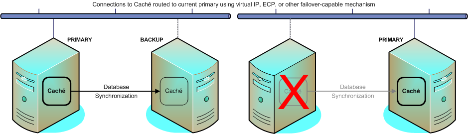 generated description: failover mirror