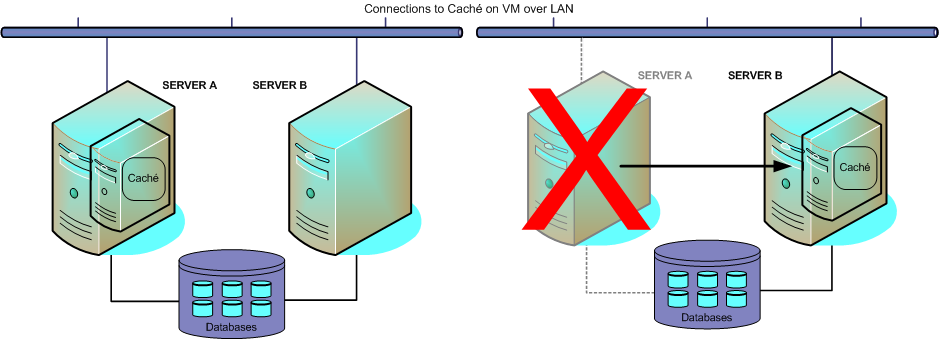 generated description: failover virtual