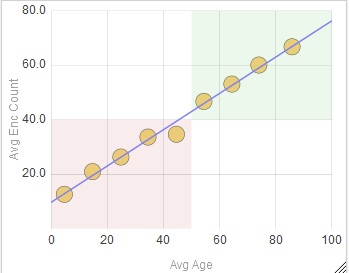 generated description: bubble chart with regression