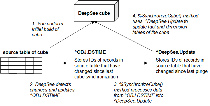 generated description: cube sync