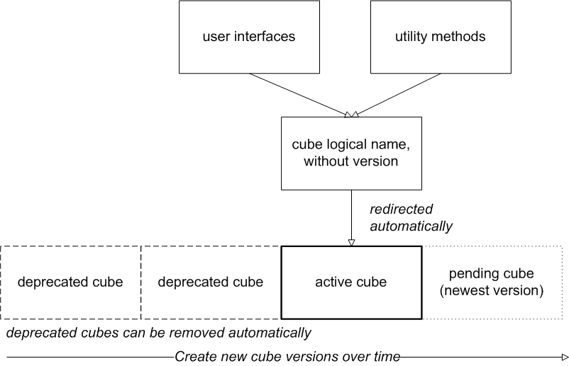 generated description: cube versions