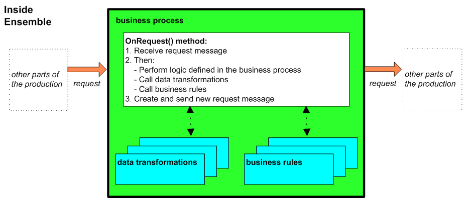 generated description: business process