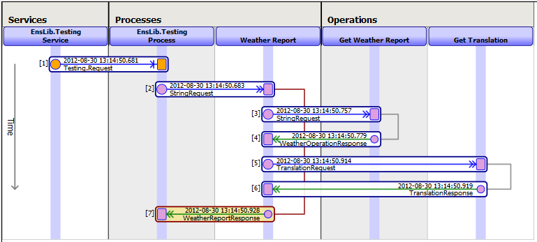 generated description: message trace