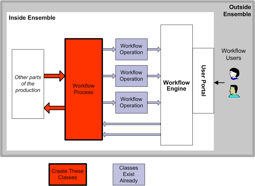 generated description: workflow components
