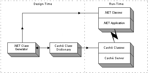 generated description: dotnet flow