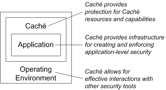 About Caché Security, Caché Security Administration Guide