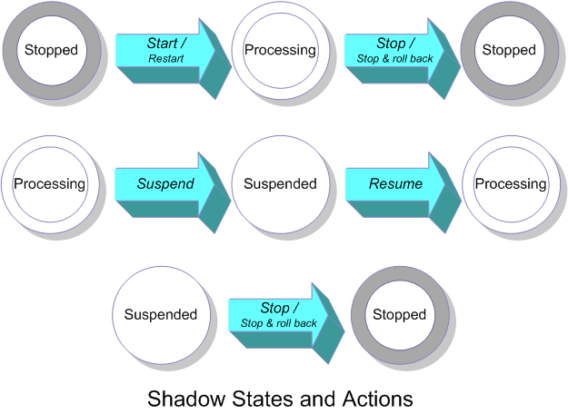 generated description: shadow states ops