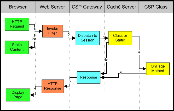 HTTP Requests in CSP - Using Caché Server Pages (CSP ...