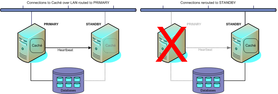 generated description: failover cold