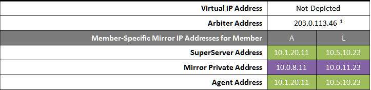 generated description: mirror netconfig failoversep table