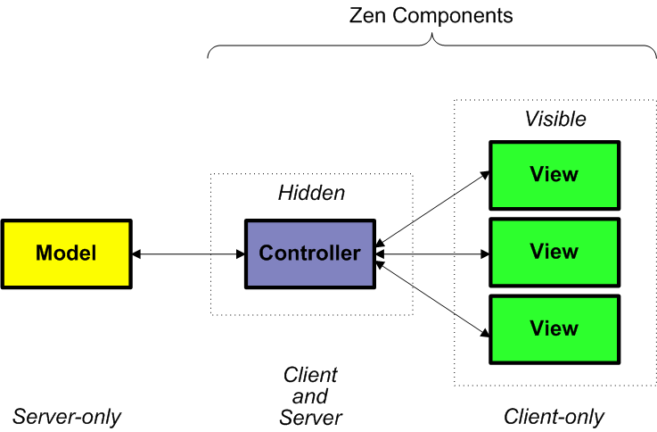 generated description: mvc