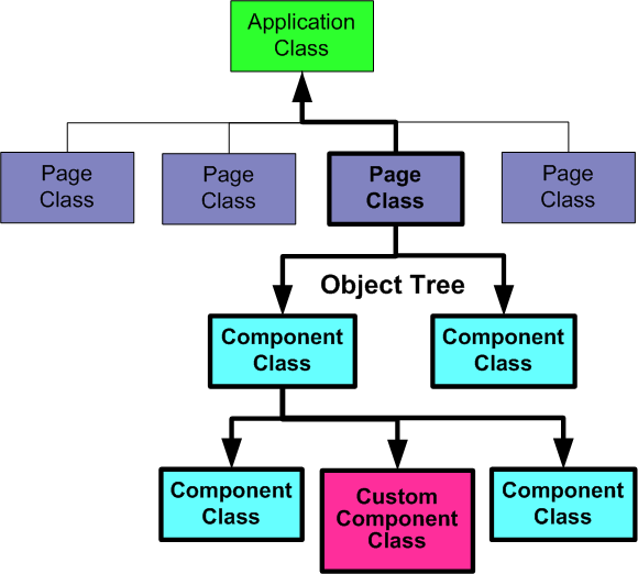 generated description: page object tree