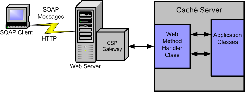 generated description: soapclientserver