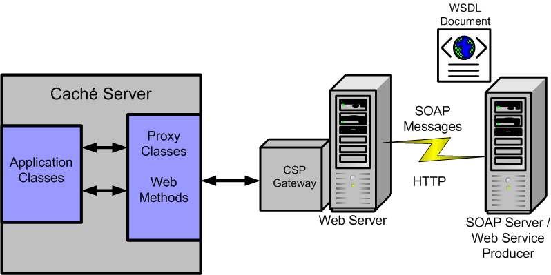 Wsdl и xsd схема