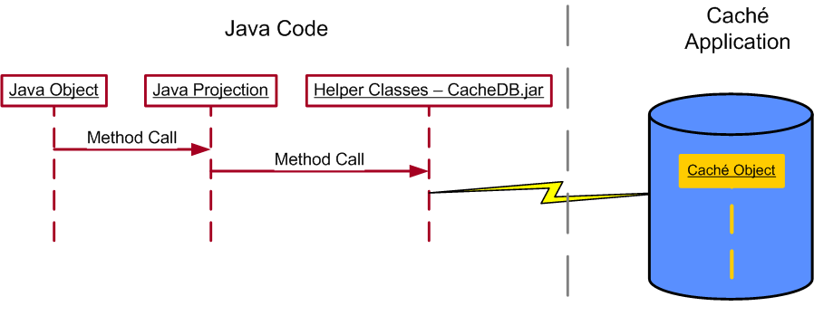 generated description: javaprojection sequence