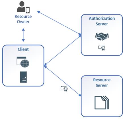 The actors in the authorization workflow are the client, the auth server, the resource owner, and the resource server