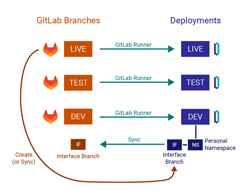 Creating a interface branch in your namespace makes a copy of the live branch. Syncing the branch pushes your changes to GitL