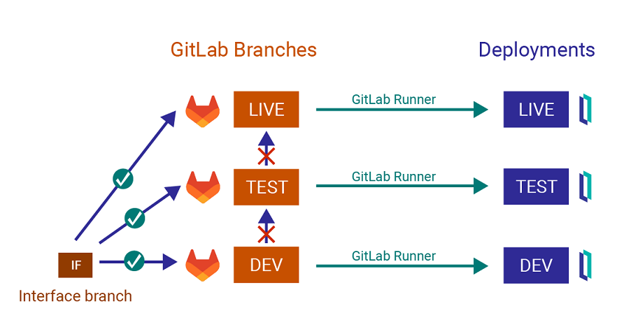 An interface branch is first merged into the dev branch in GitLab. Then it is merged into the test branch, and finally to liv