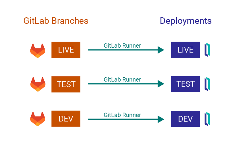 Code in protected branches in GitLab is automatically pushed to the default namespace of the corresponding deployment.