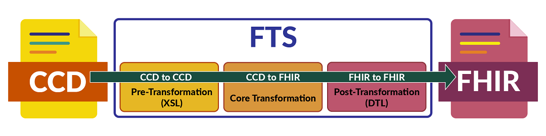 CCD to FHIR workflow diagram