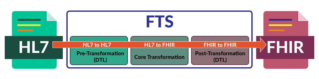HL7 to FHIR workflow diagram