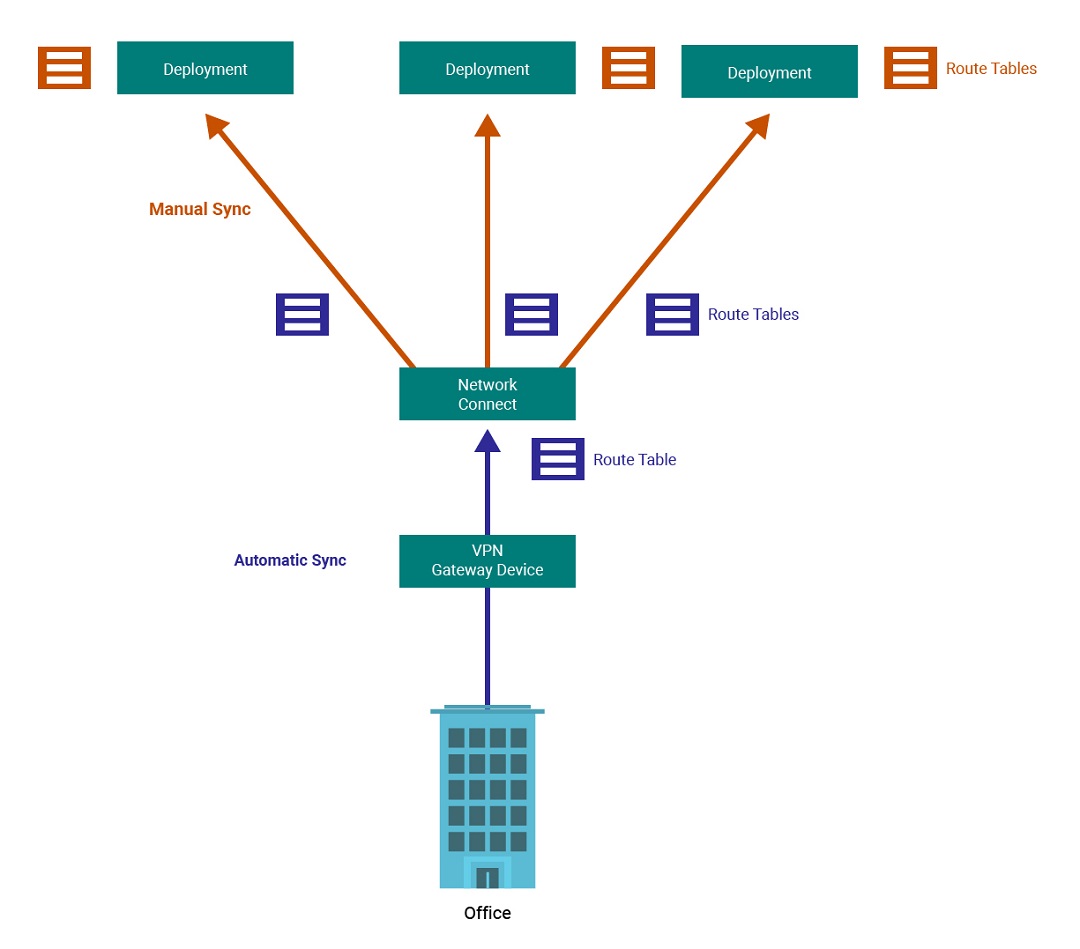 Diagram showing auto sync from VPN gateway to Network Connect and manual sync from Network Connect to three deployments.