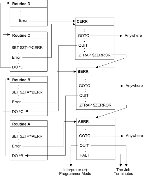 A B C each SET $ZT to ^xERR, call next: A, B, C. C calls D. D error, calls last $ZT (CERR). CERR ZTRAP $ZE calls BERR