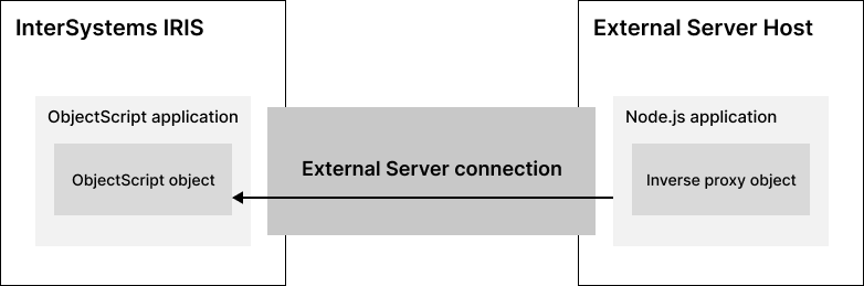 An external language server allows a Node.js application to manipulate an ObjectScript object through an inverse proxy object