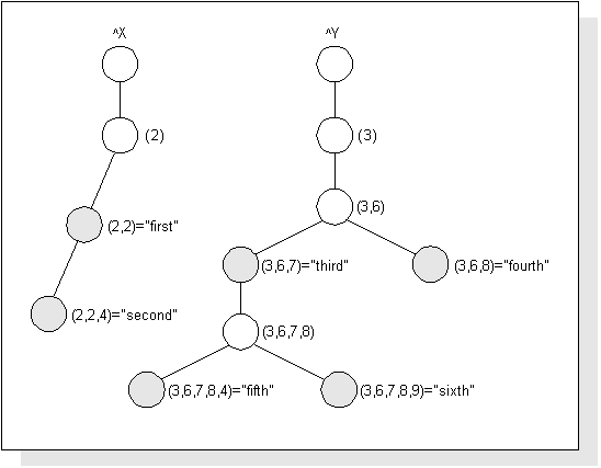 subscripts tree structure. ^X has 1 node at each level. ^Y has 2 nodes at (3,6) and 2 at (3,6,7,8): (3,6,7,8,4) (3,6,7,8,9).