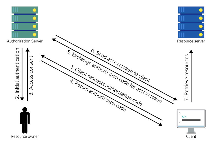 Diagram of how a client retrieves an access token from an authorization server with the independent approval of some resource