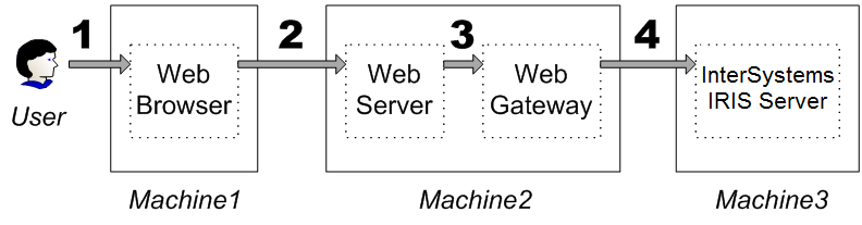マシン 1 のブラウザがマシン 2 の Web サーバと Web ゲートウェイに接続し、そこからマシン 3 の InterSystems IRIS に接続しています。