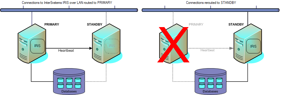 2 つのサーバが含まれるフェイルオーバー・クラスタの図プライマリ・サーバに障害が発生した場合、接続はスタンバイ・システムにリルートされます。