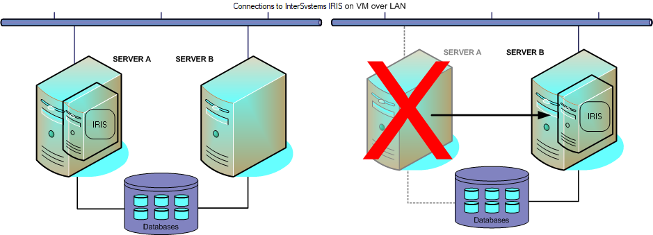 仮想化されたフェイルオーバー・クラスタの図。プライマリ・サーバの VM に障害が発生した場合、接続はスタンバイ・システム上の新しい VM にリルートされます。