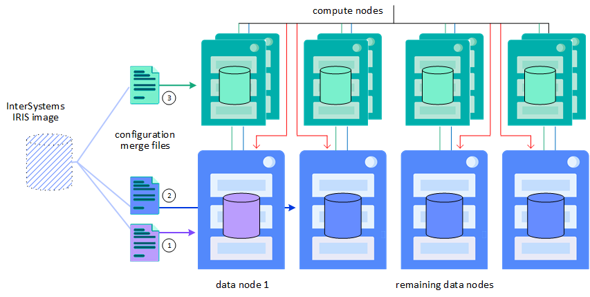 1 つの InterSystems IRIS イメージが 3 種類のマージ・ファイルによって変更され、3 つのシャード・クラスタ・ノード・タイプとしてコンテナが導入されます。
