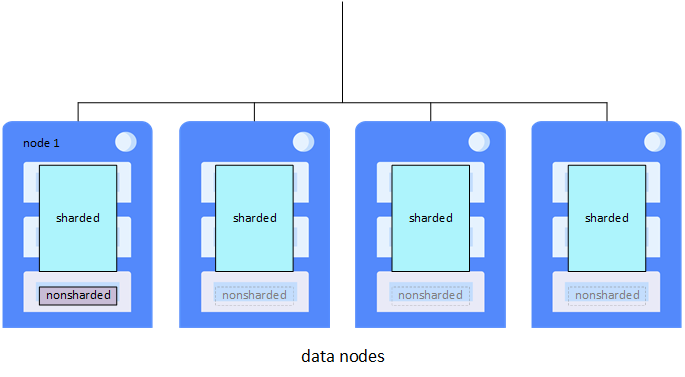 4 つのデータ・ノードで構成されるクラスタが示されています。データ・ノード 1 にはシャード・データとシャード化されていないデータの両方が格納され、その他のデータ・ノードにはシャード・データのみが格納されます。