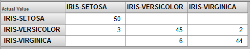 ピボット・テーブルに表示されている実際の値と予測値。可能な値は、IRIS-SETOSA、IRIS-VERSICOLOR、および IRIS-VIRGINICA