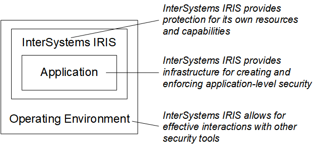 InterSystems IRIS のセキュリティでは、独自のリソースを保護し、アプリケーションのセキュリティをサポートし、他のツールと連携します