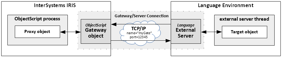 接続図 ： プロキシ・オブジェクト <-> ゲートウェイ・オブジェクト <-> TCP/IP <-> 外部サーバ <-> ターゲット・オブジェクト