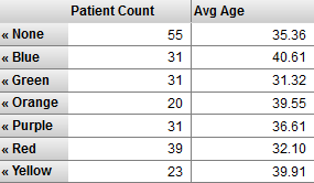 行は郵便番号が 32006 の患者の好きな色でグループ化したデータを表しています