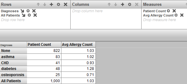 行として Diagnoses、列として Patient Count と Average Allergy Count を含むピボット