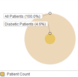 2 つの円で示され、外側の円には All Patients のラベルが付けられ、内側の円には Diabetic Patients のラベルが付けられています。 